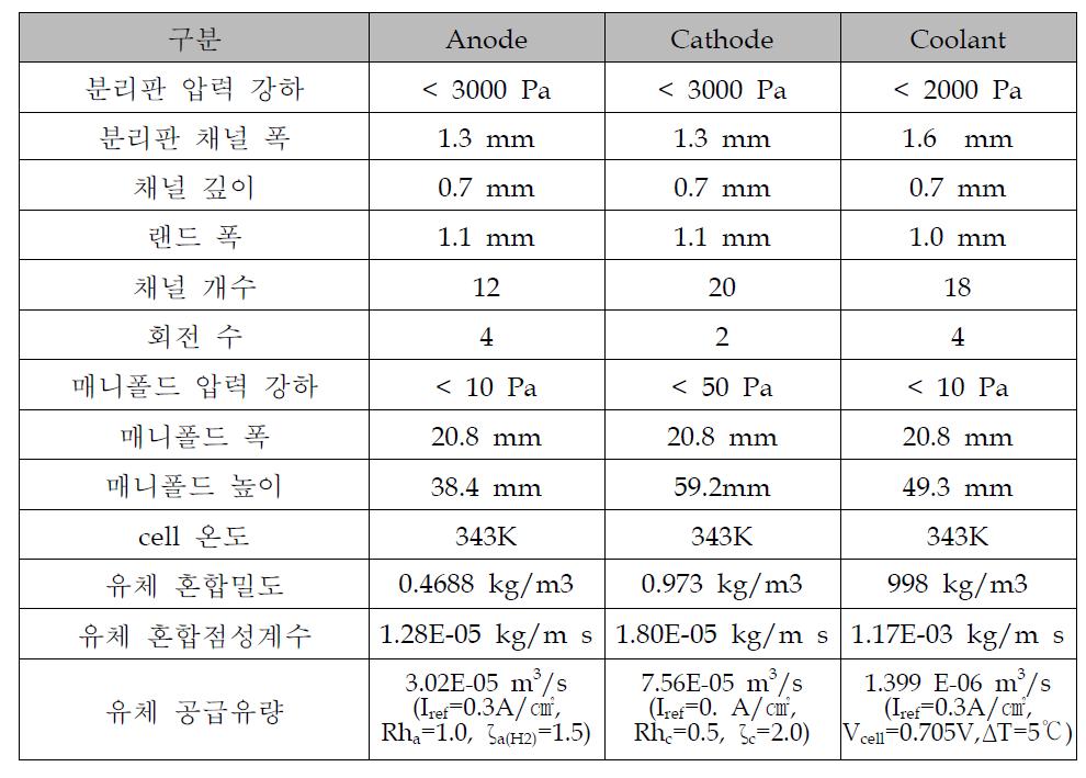 유로 유동해석을 위한 설계 인자