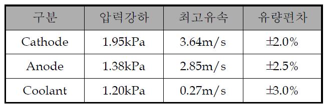 10kW 분리판 유동해석 결과