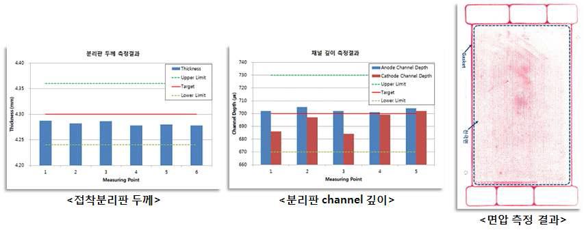 10kW 분리판 치수 검사 및 가스켓 면압 확인