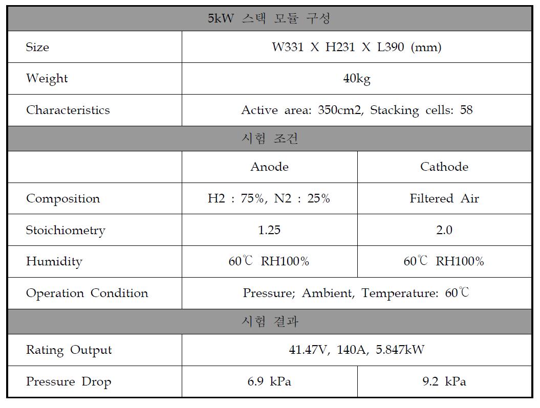 10kW급 분리판 적용 5kW stack 모듈 구성 및 성능평가