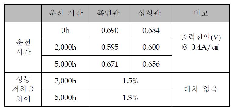 장기성능 평가 시험에 따른 성능저하율 차이