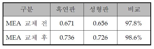 장기성능 평가 후 MEA 교체 전후의 cell 성능