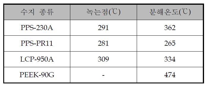 고온용 수지의 열 안정성