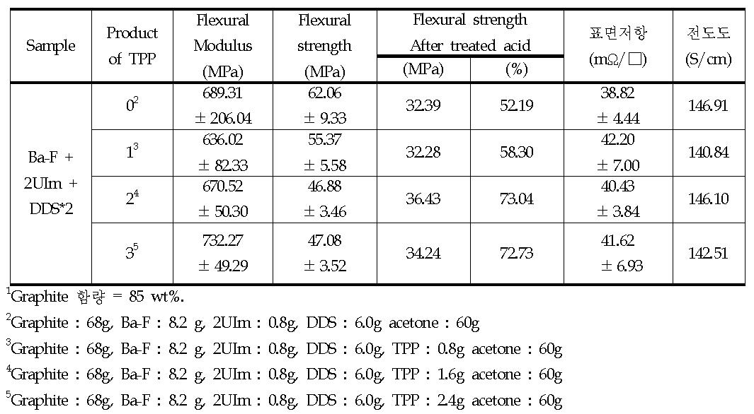 Benzoxazine을 이용한 레진조성물의 TPP 촉매 함량에 따른 효과.1