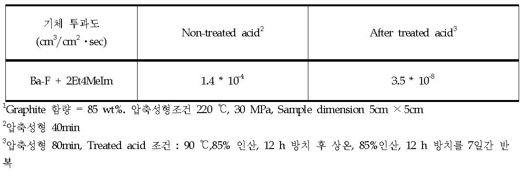 Benzoxazine 복합체의 기체 투과도1