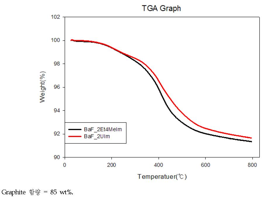 Ba-F 복합체의 TGA 그래프