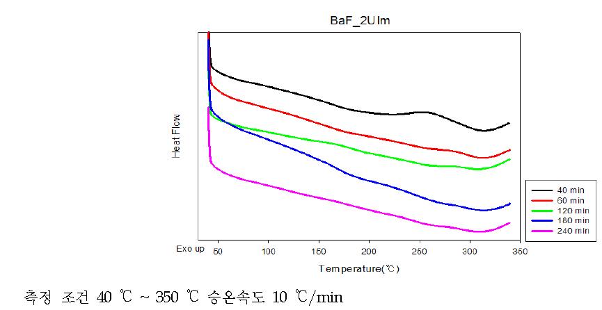 Ba-F + 2Et4MeIm 복합체의 경화 시간에 따른 DSC 그래프