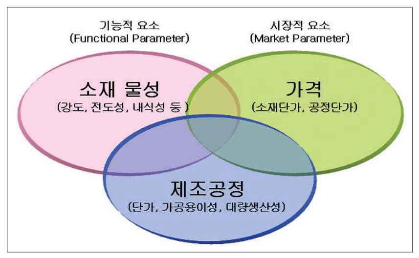 분리판 소재 선정의 기준5)