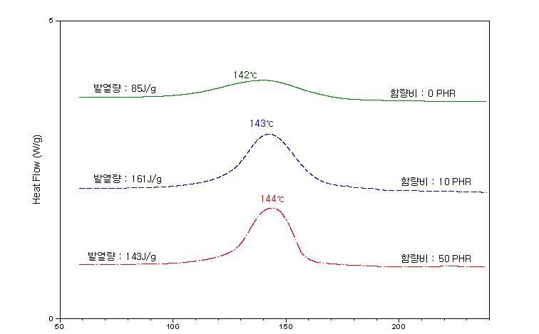 고무 변성 에폭시 함량에 따른 경화거동