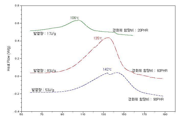 경화제 함량에 따른 경화 거동