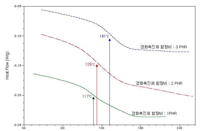 경화촉진제의 함량에 따른 유리전이온도