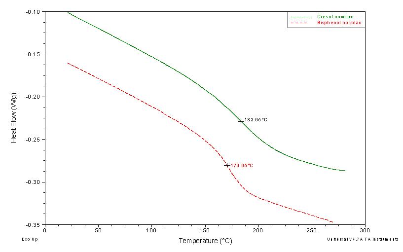 비스페놀계와 크레졸 노볼락계의 유리전이온도