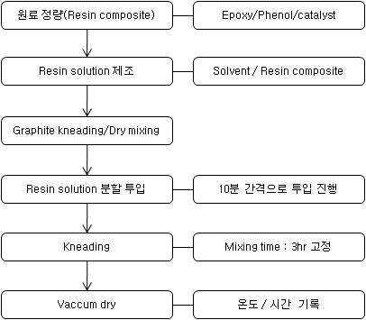 분리판용 복합재료의 제조 공정 순서