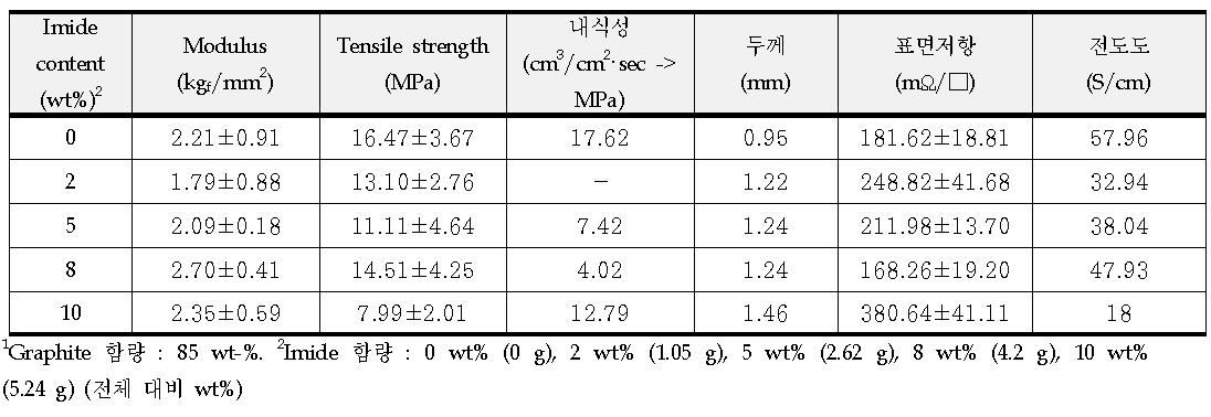 Imide resin 첨가 효과1