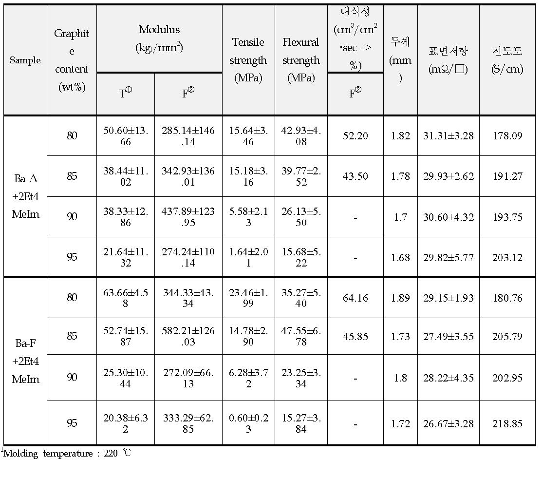 Benzoxazine resin을 이용한 레진 조성물의 graphite 함량 효과1