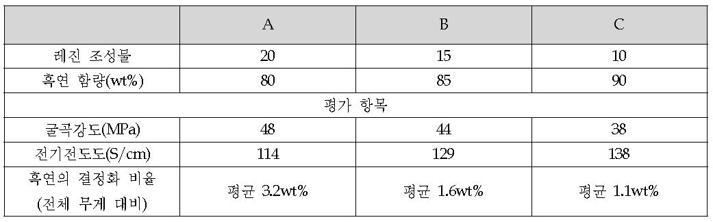 레진 조성물 함량에 따른 영향