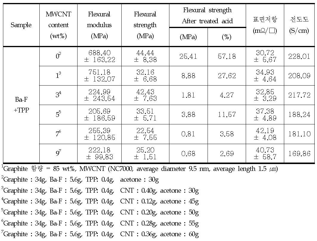 Benzoxazine 복합체에 MWCNT의 함량에 따른 효과.1