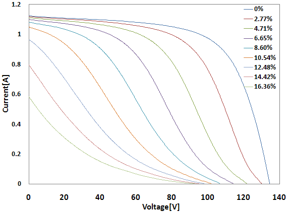 음영 면적에 따른 모듈의 I-V curve(B社)