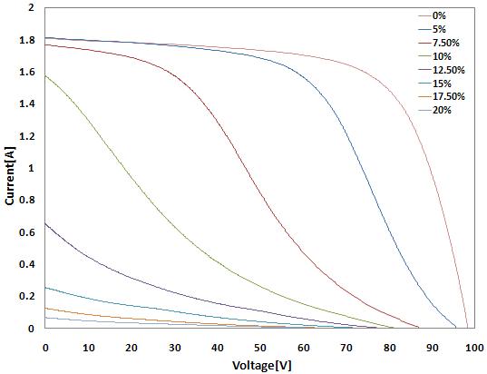 음영 면적에 따른 모듈의 I-V curve(A社)