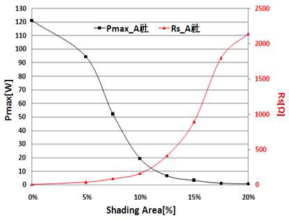 음영면적 변화에 의한 모듈 Pmax, Rs 변화(A社)