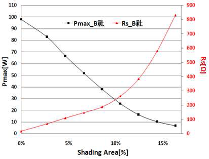 음영면적 변화에 의한 모듈 Pmax, Rs 변화(B社)