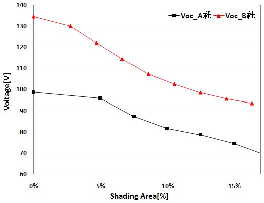 음영면적에 변화 따른 개방 전압(Voc) 변화