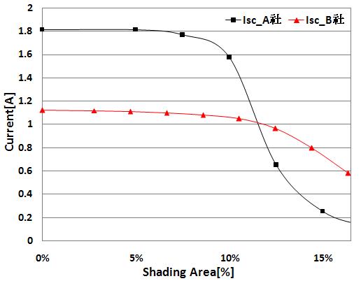 음영면적에 변화 따른 단락전류(Isc) 변화