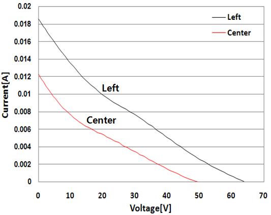 세로방향 음영 위치에 따른 I-V curve
