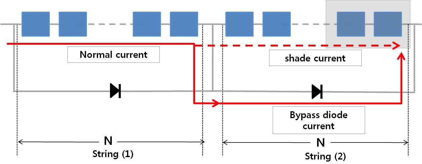 음영에 의해 bypass 다이오드를 통과하여 전류가 흐르는 경우