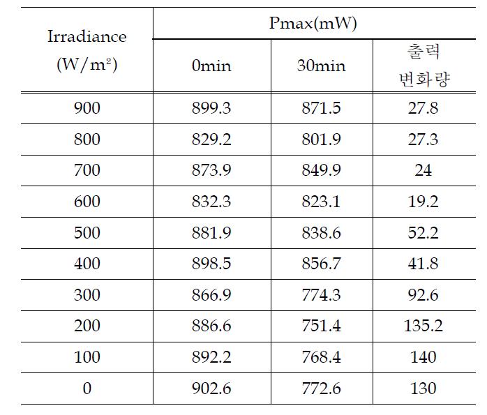 일사량 변화에 의한 PV 모듈의 출력변화