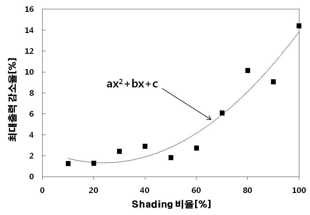 음영면적 변화에 의한 출력 변화율