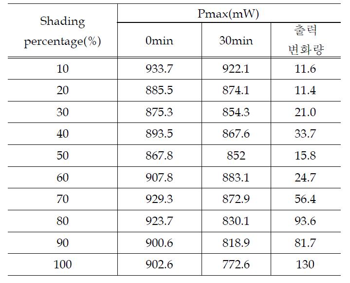 음영면적 변화에 따른 PV 모듈의 출력 변화