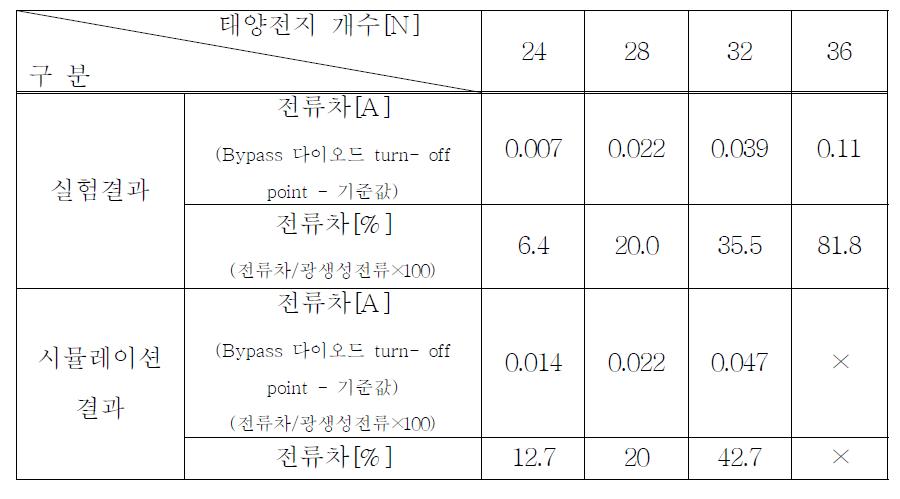 Bypass 다이오드 비동작점과 기준값(0.02[A])과의 전류차