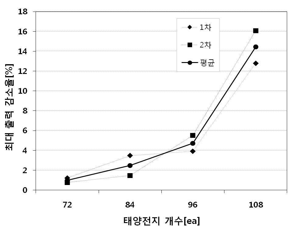 PV 모듈의 태양전지 개수에 따른 최대출력 감소율