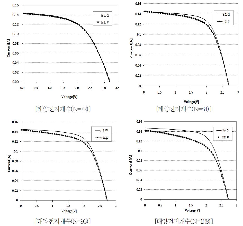 태양전지 개수 변화에 의한 hot spot 열화