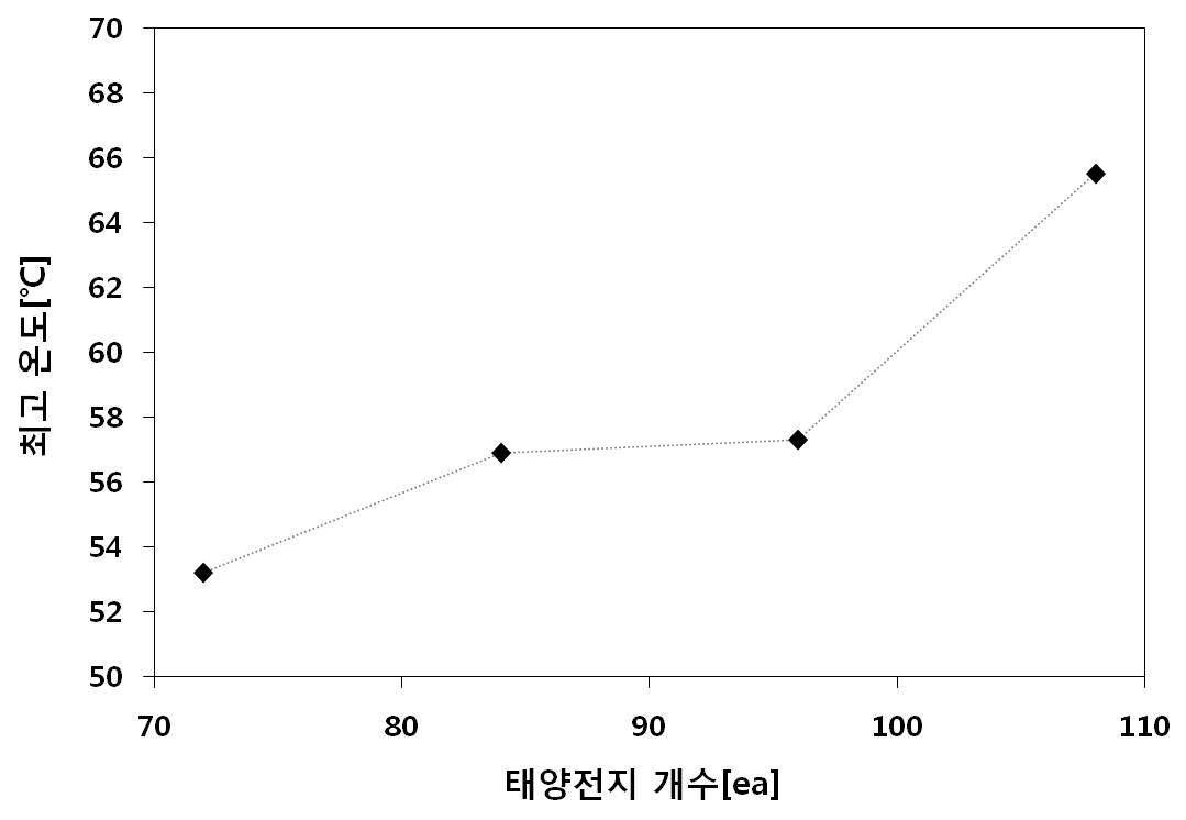 PV 모듈의 태양전지 개수에 따른 온도 분포