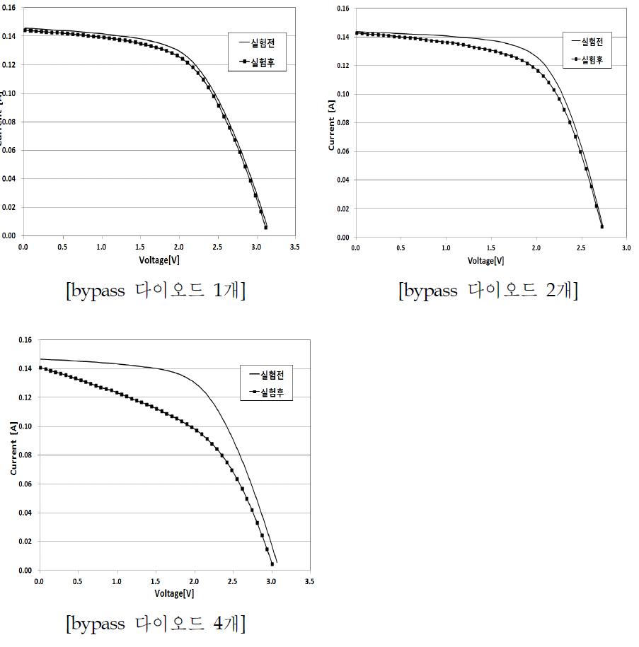 bypass 다이오드의 개수 변화에 의한 hot spot 열화