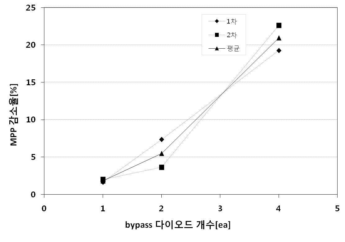 PV 모듈의 bypass 다이오드의 변화에 의한 hot spot 열화