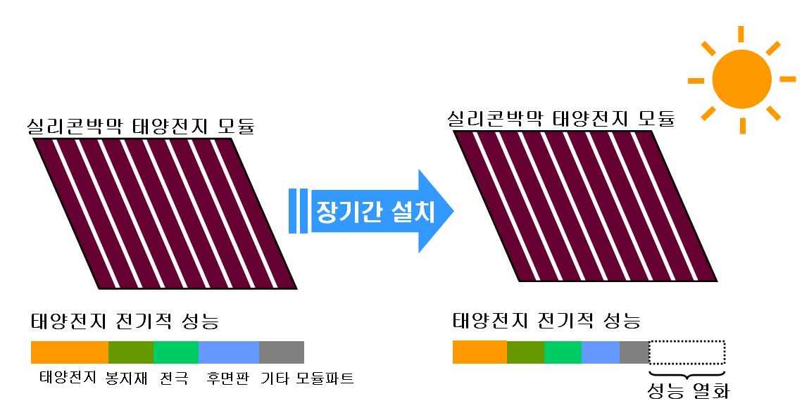 실리콘 박막 태양전지의 성능 열화 개념도