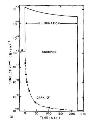 광조사에 따른 광전도율(Photo conductivity) 감소