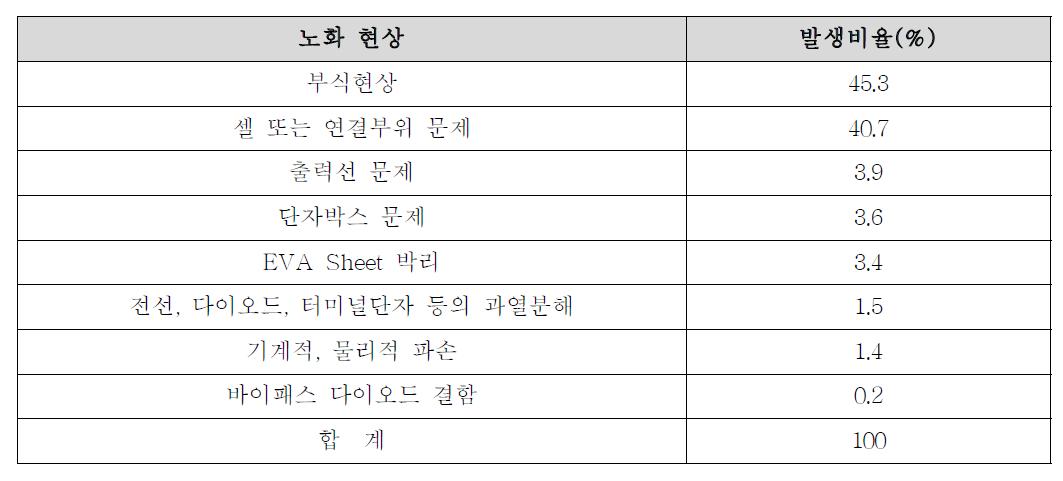 선진국의 Field aged 결정질 태양전지모듈의 노화 사례 분석