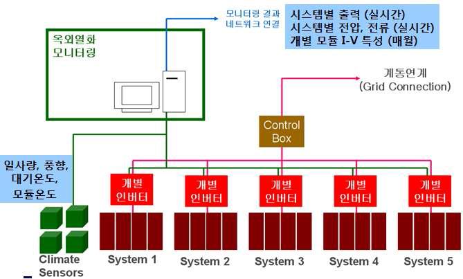 한국에너지기술연구원 옥외열화 모니터링 시스템