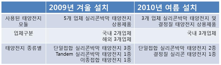 옥외 열화모니터링 시스템에 사용된 실리콘박막 태양전지 현황 정리