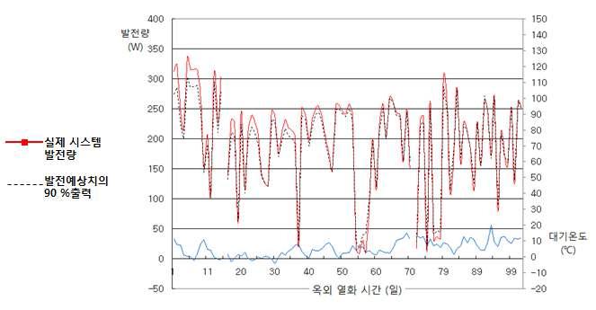 열화 모니터링시 인버터의 MPPT 특성 실제 측정 결과