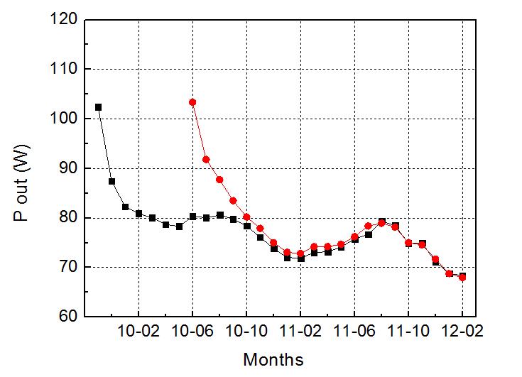 2009년 겨울 및 2010년 여름에 열화를 시작한 동일한 실리콘박막 태양전지 모듈들의 열화 진행경향 비교