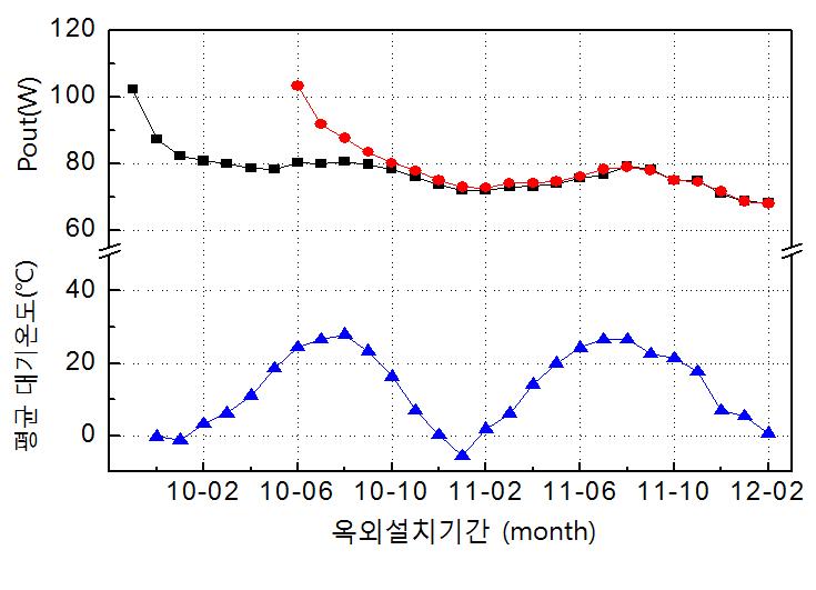 2009년 겨울 및 2010년 여름에 열화를 시작한 실리콘박막 태양전지 모듈들의 출력 변화와 각 달의 평균 온도비교