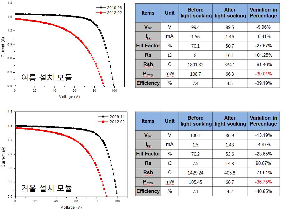 설치시점이 다른 실리콘박막 태양전지의 옥외모듈 IV특성 결과 비교