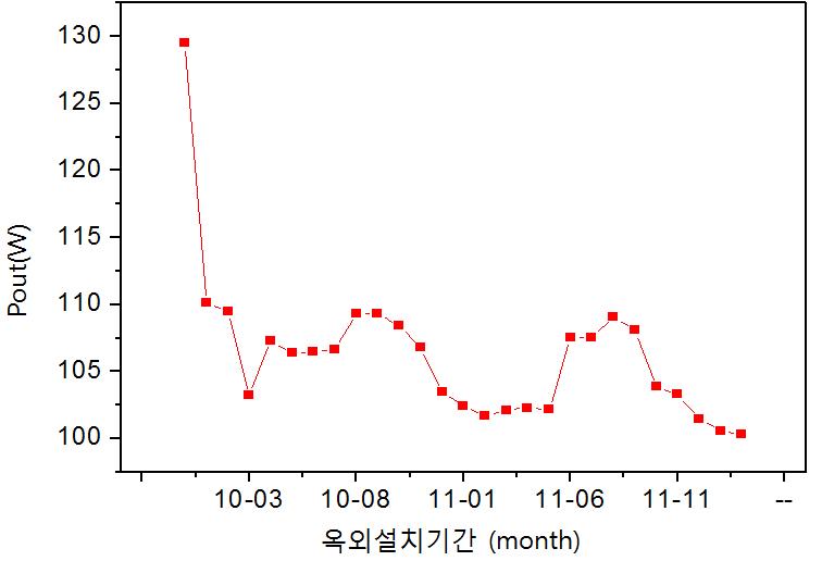 이중접합 모듈의 옥외 열화 결과 출력변동