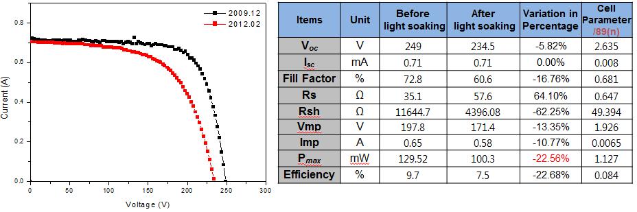 이중접합 모듈의 2년간의 옥외열화 결과 IV 특성 변화(열화이전: 검정색, 열화이후: 붉은색)