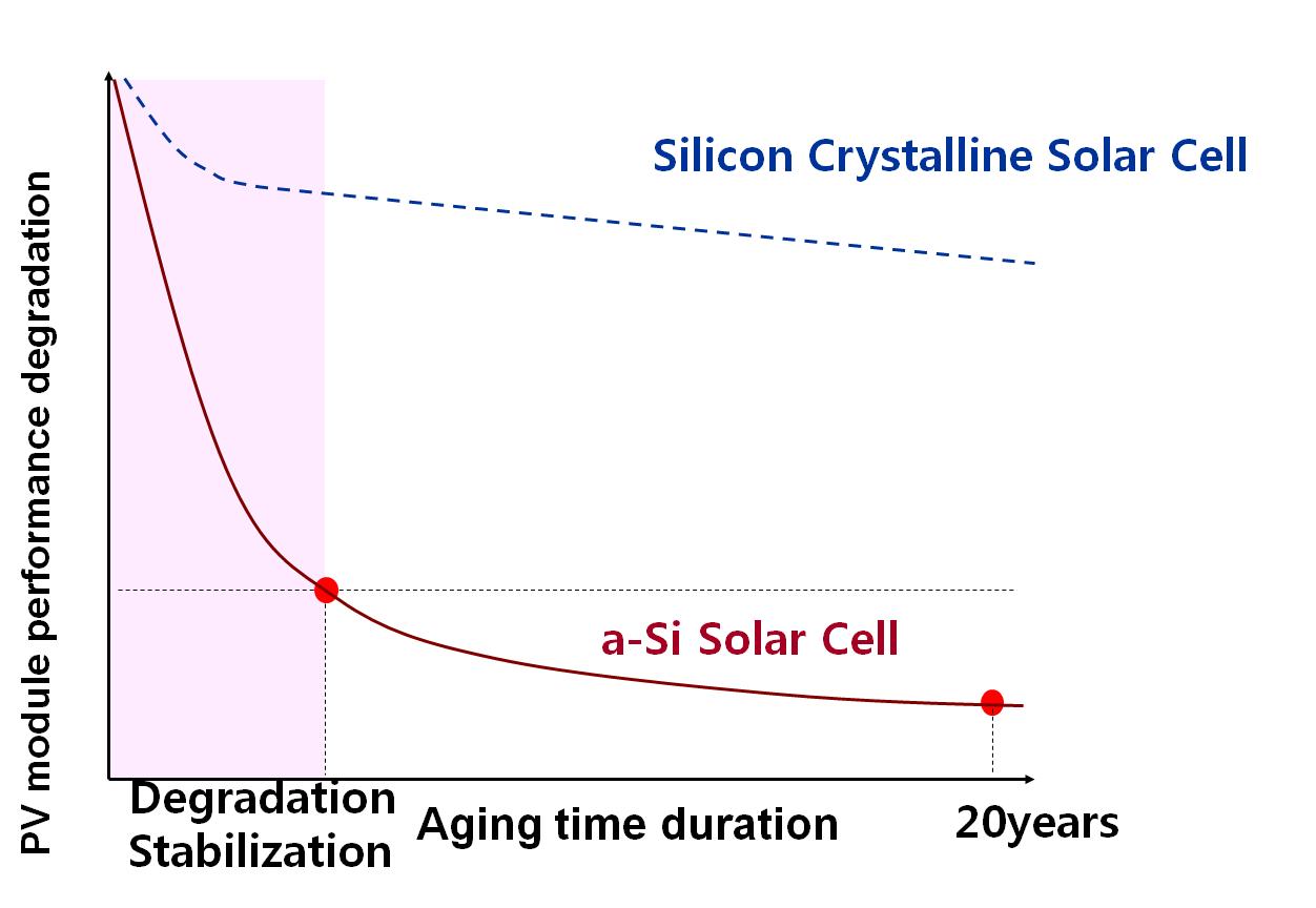실리콘박막 태양전지의 20년간의 성능 열화곡선